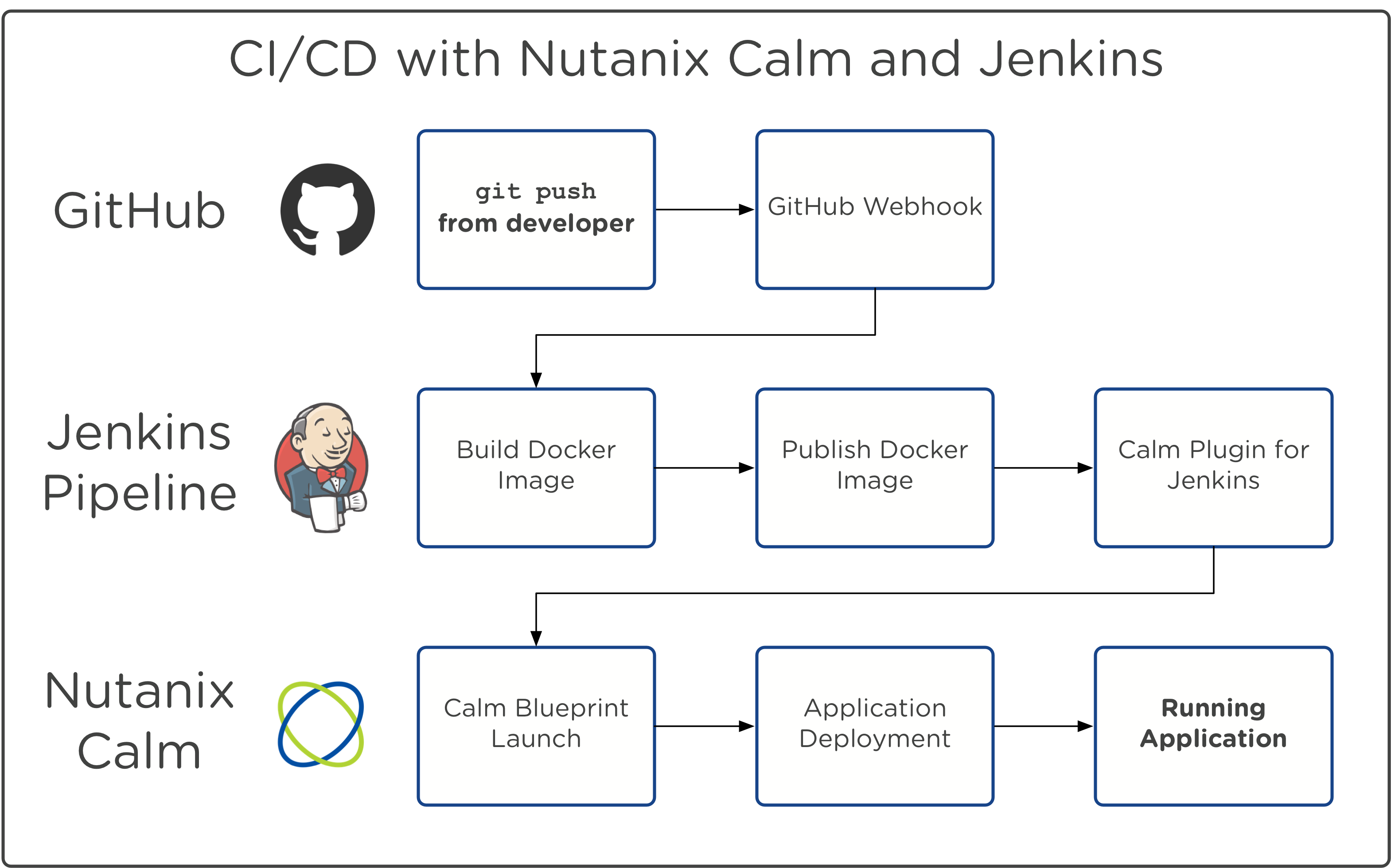 Pipelines  Jenkins X - Cloud Native CI/CD Built On Kubernetes